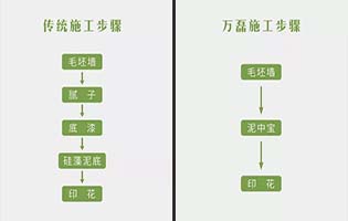 泥中寶和普通膩子粉施工的區(qū)別和優(yōu)勢？