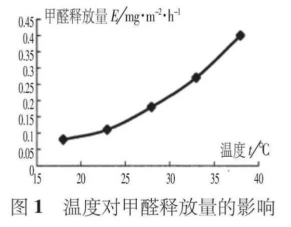 夏季有機(jī)涂料甲醛活躍釋放，而無(wú)機(jī)涂料則沒(méi)有