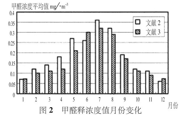 夏季有機(jī)涂料甲醛活躍釋放，而無(wú)機(jī)涂料則沒(méi)有